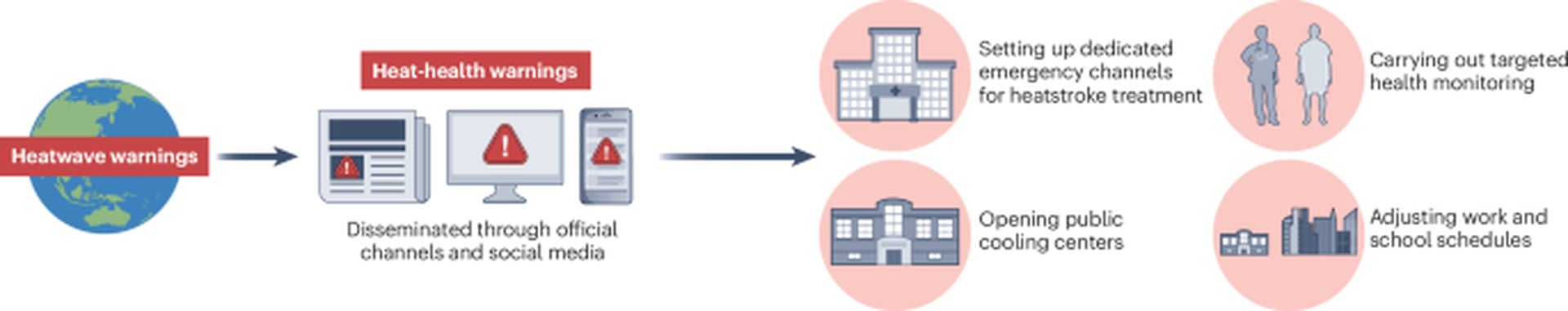 Global Health and Education Watch: Advancing a new generation of heat-health warning system in