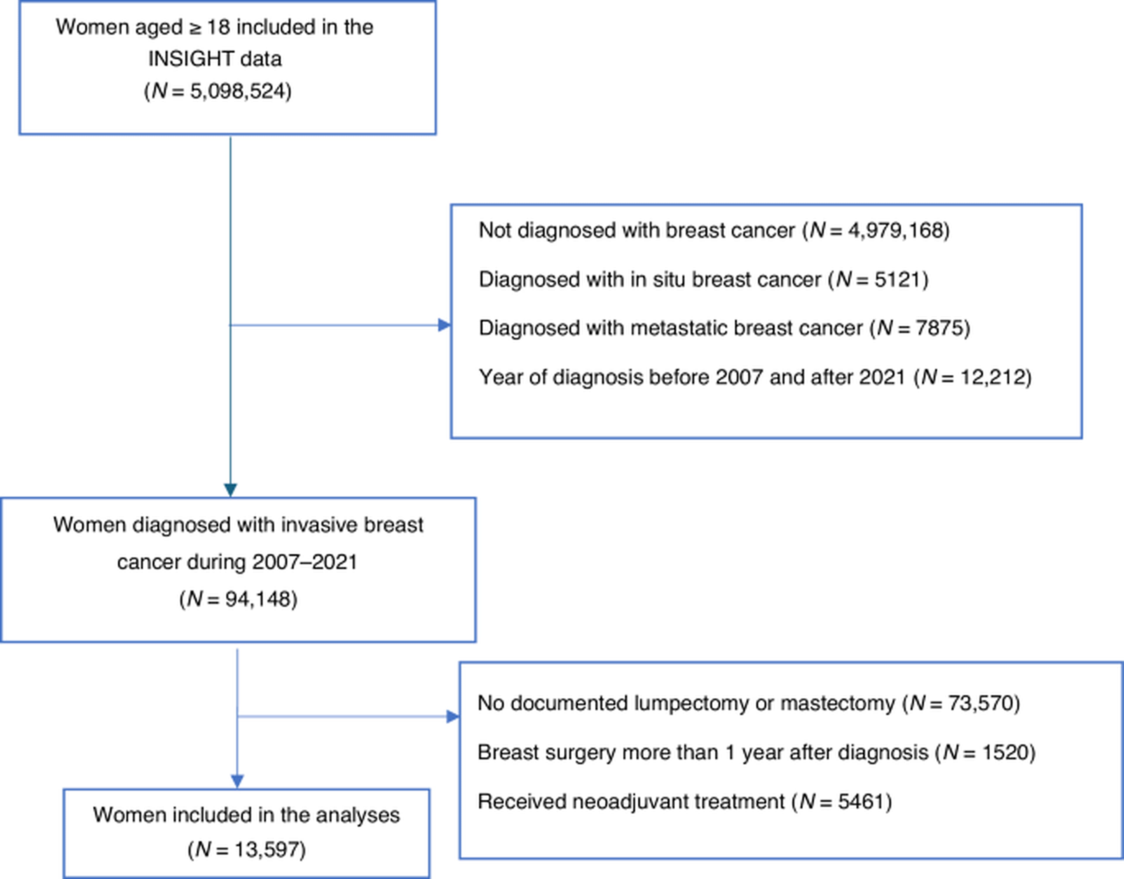 Social Drivers of Health: Global Impact on Breast Cancer Surgery Delays