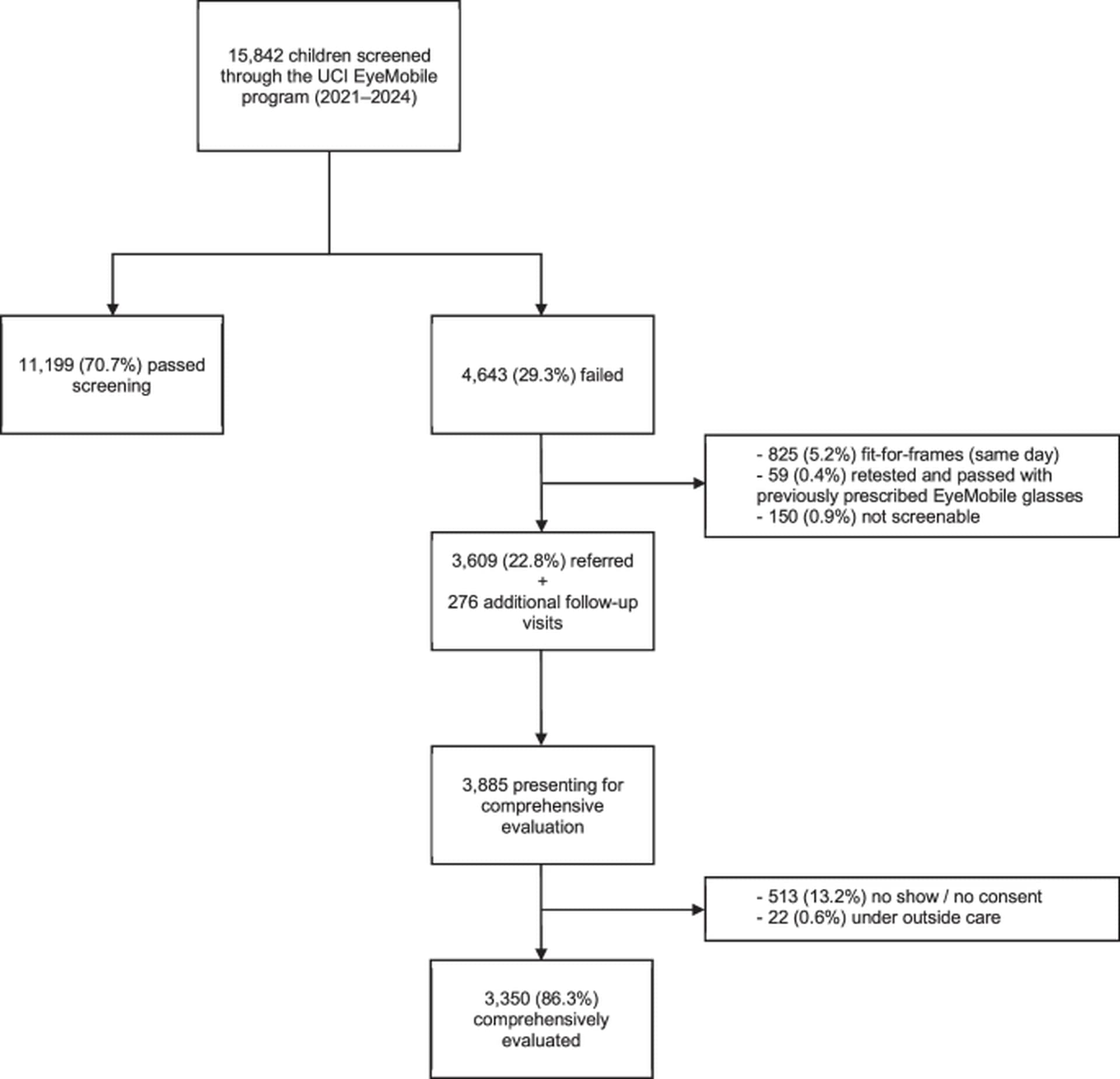 Global Child Vision Crisis: Deprivation Linked to Poorer Screening Outcomes