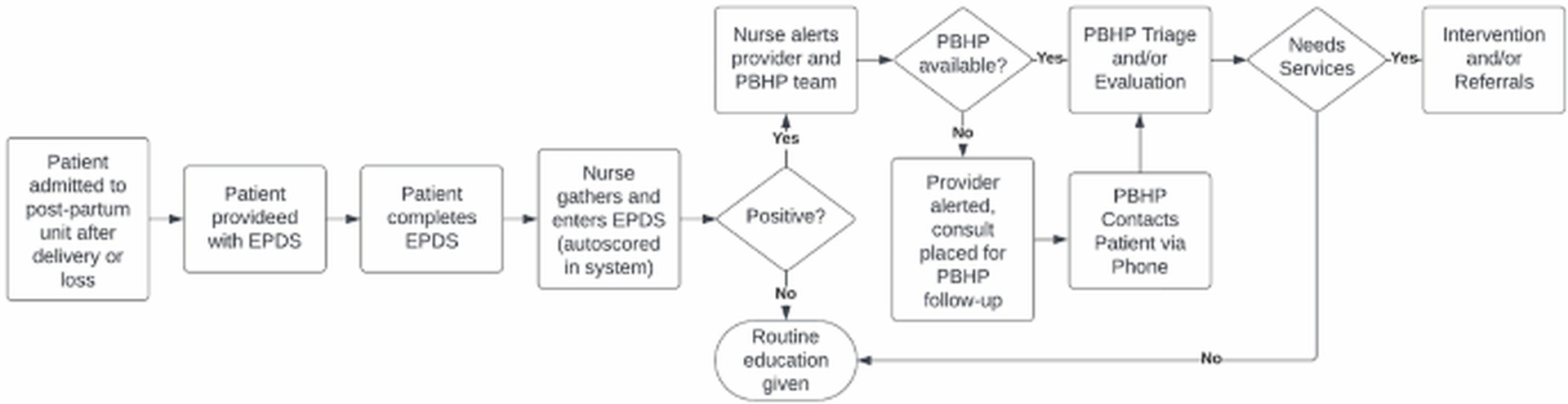 Global Health and Education Watch: Building a program to improve postpartum depression screening, triage