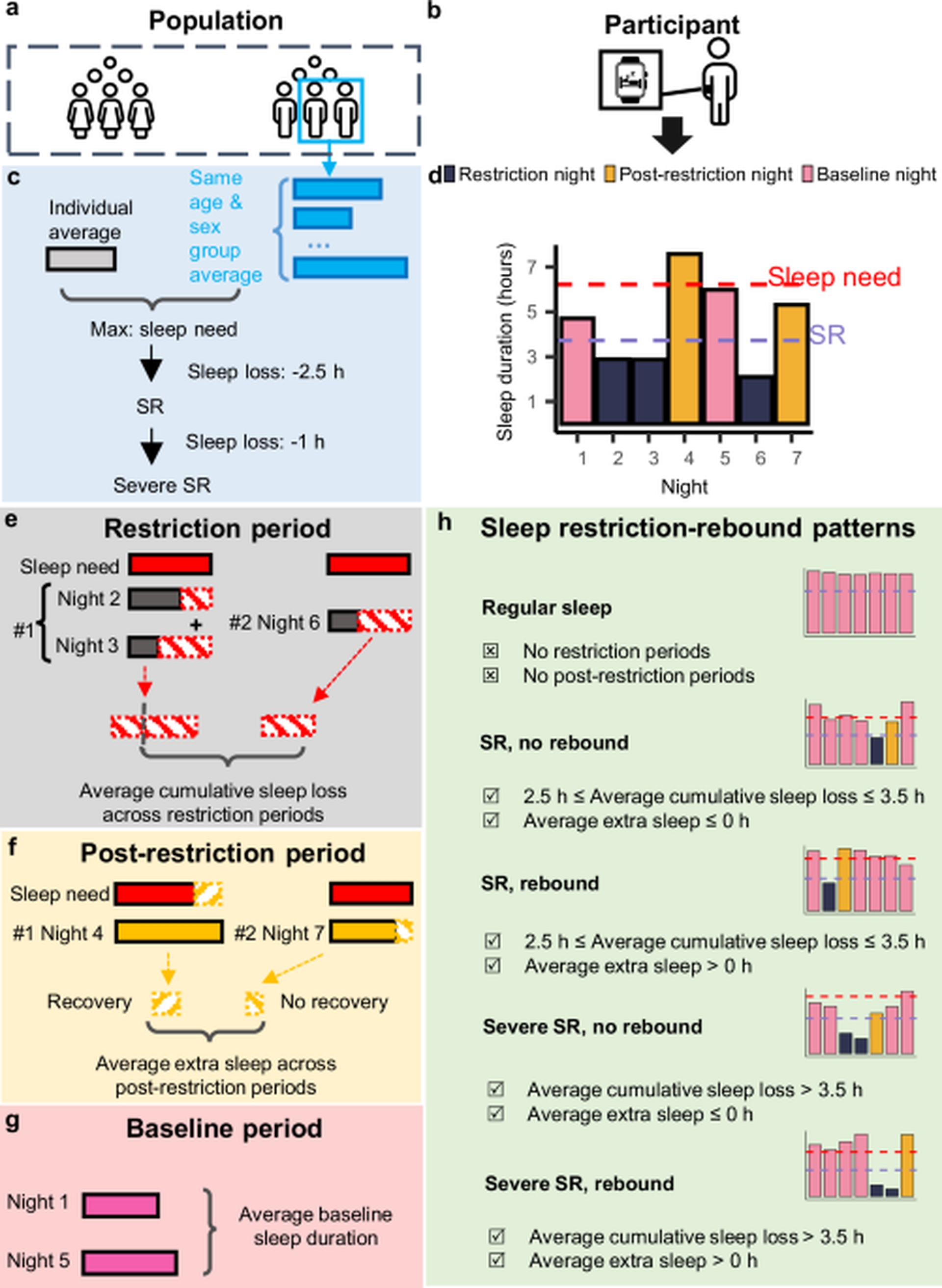 Sleep Rebound After Restriction Linked to Lower Mortality Risk