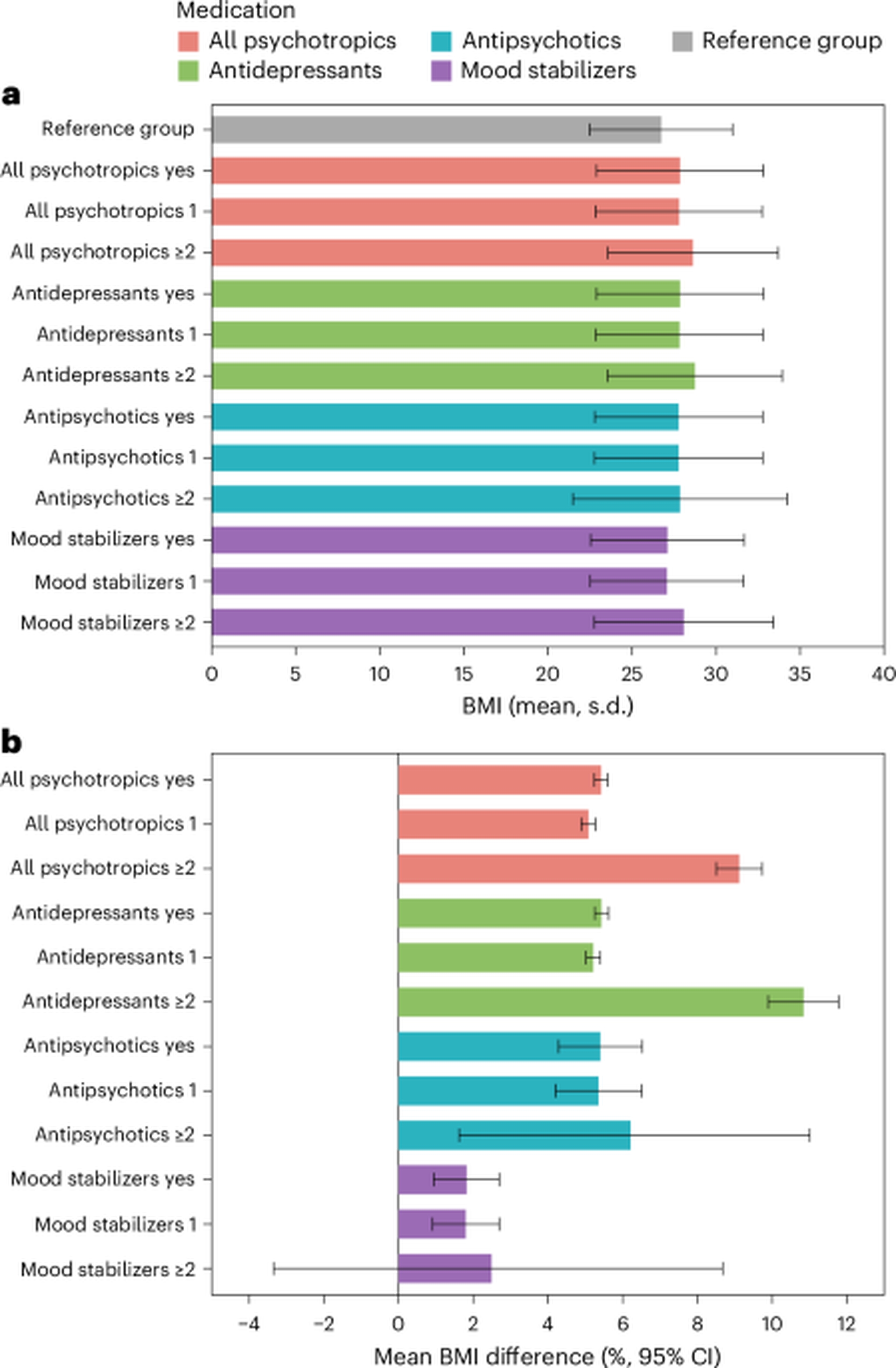 Global Health and Education Watch: Psychotropic medication use, lifestyle, genetic risk for high BMI